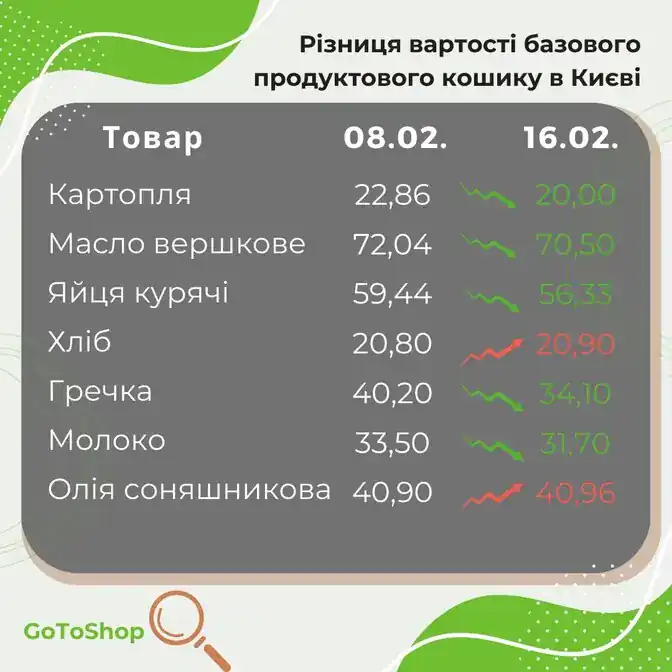 Вартість базового кошика продуктів: як змінилася ціна за тиждень